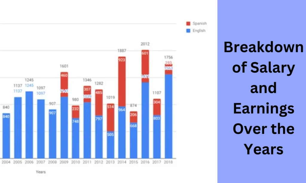 Breakdown of Salary and Earnings Over the Years