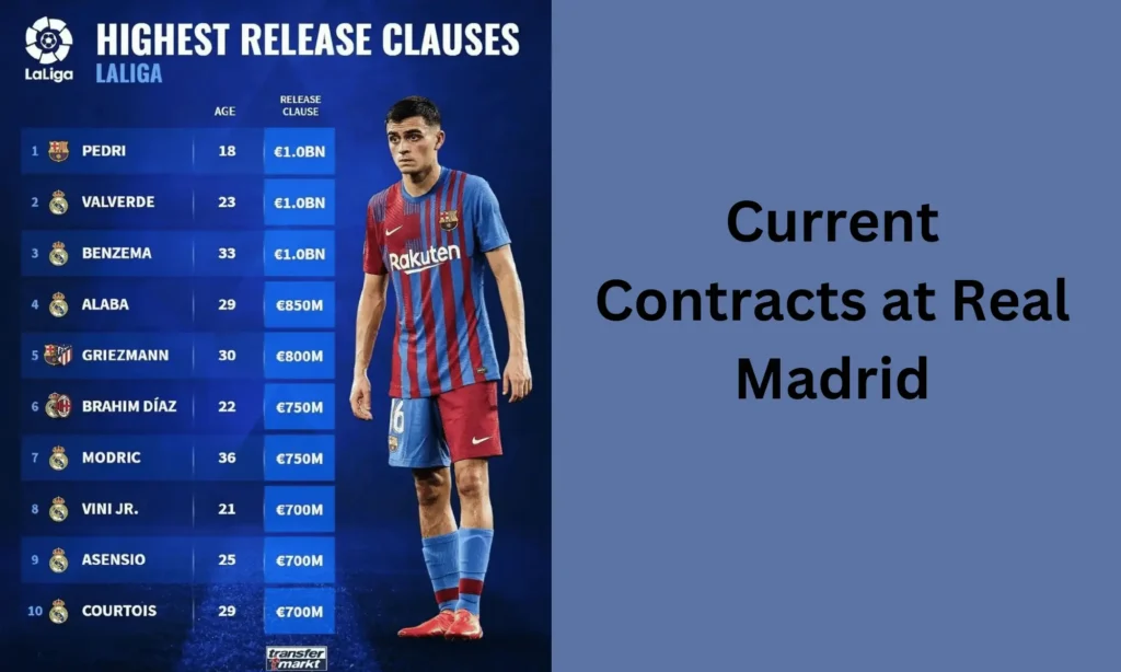 Current Contracts at Real Madrid