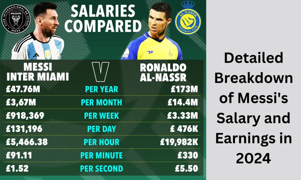 Detailed Breakdown of Messi's Salary and Earnings in 2024