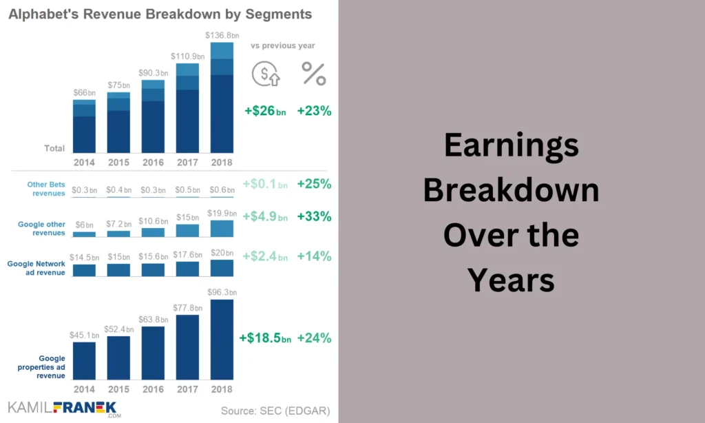 Earnings Breakdown Over the Years