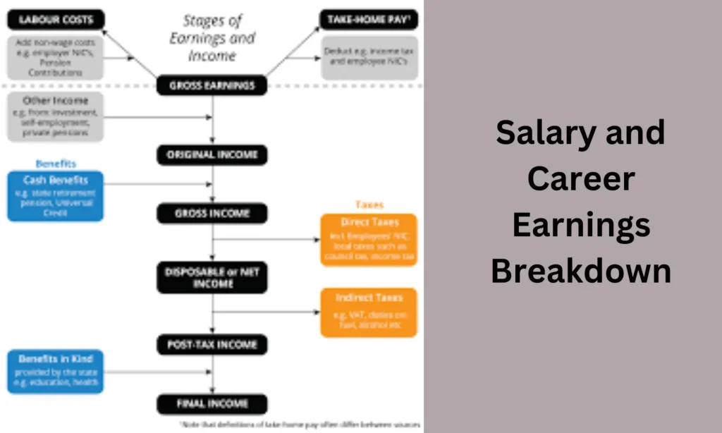 Salary and Career Earnings Breakdown