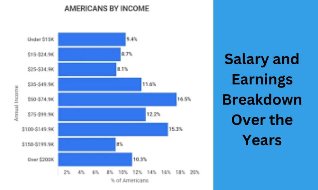 Salary and Earnings Breakdown Over the Years